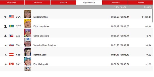 ÖSV-Asse gehen bei Shiffrin-Sieg leer aus