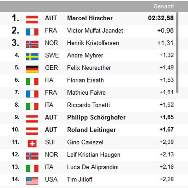 Hirscher demoliert Konkurrenz