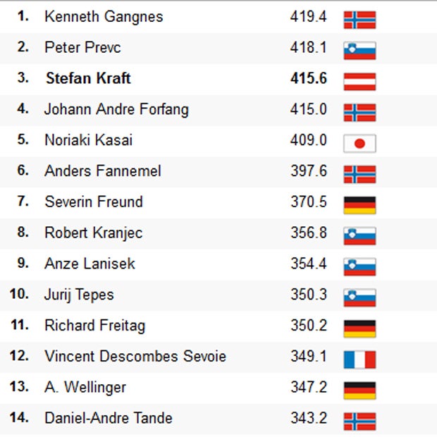 Platz 3! Kraft auf Medaillenkurs