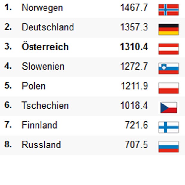 ÖSV-Adler holen Bronze im Teambewerb