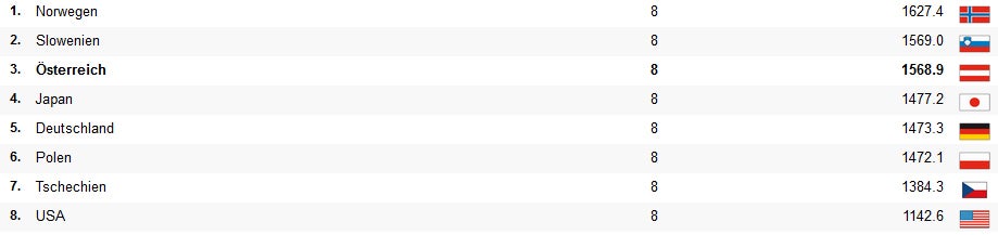 ÖSV-Adler im Teamspringen auf Platz 3
