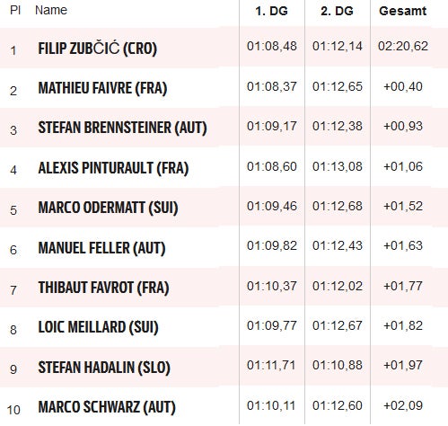 Brennsteiner feiert Stockerlplatz bei Zubcic-Sieg