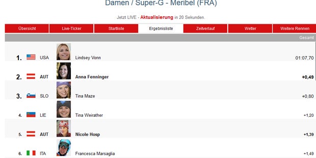 Fenninger hält Maze auf Distanz
