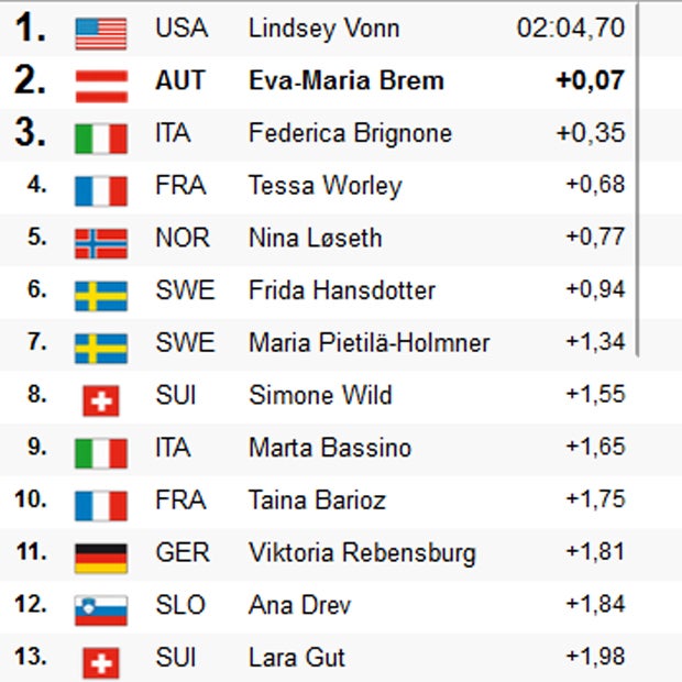Åre: Vonn im Hundertstel-Krimi vor Brem