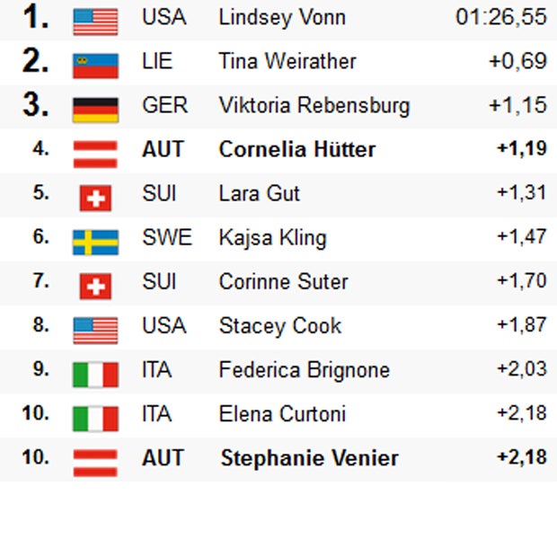 Vonn holt Cortina-Doppel, Hütter Vierte
