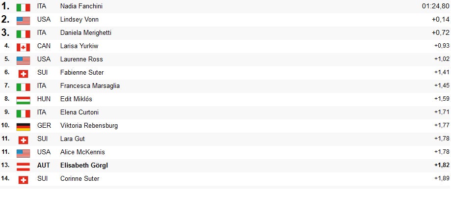 Vonn holt Abfahrtskugel, Debakel für ÖSV