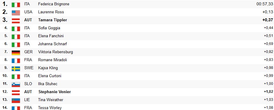 Tippler bei Chaos-Rennen Dritte