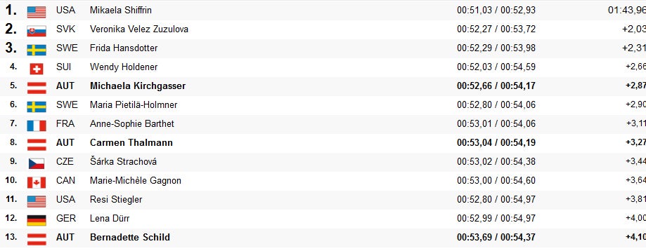 Slalom: Shiffrin siegt mit Mega-Vorsprung