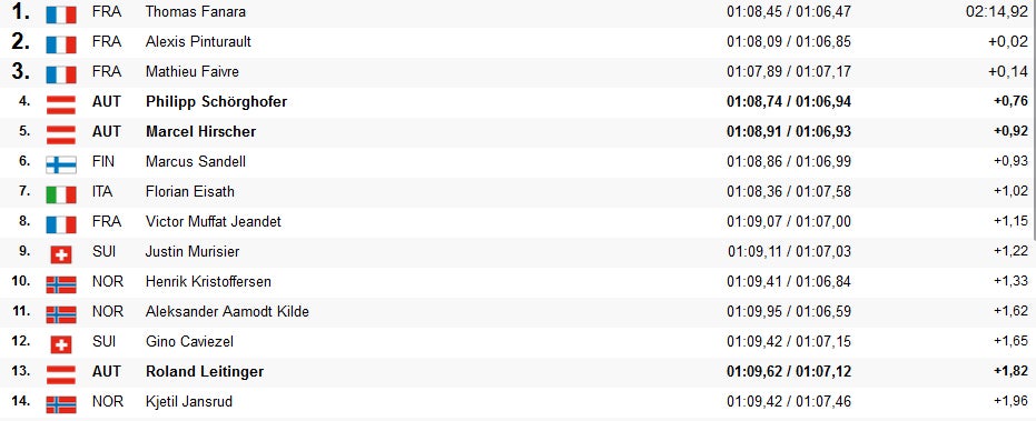 ÖSV-Asse verpassen RTL-Podest
