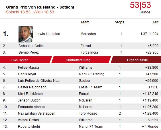 Mercedes fixiert Konstrukteurs-Titel