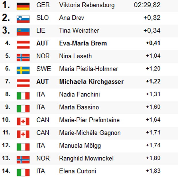 Bitter! Brem rast am Podium vorbei