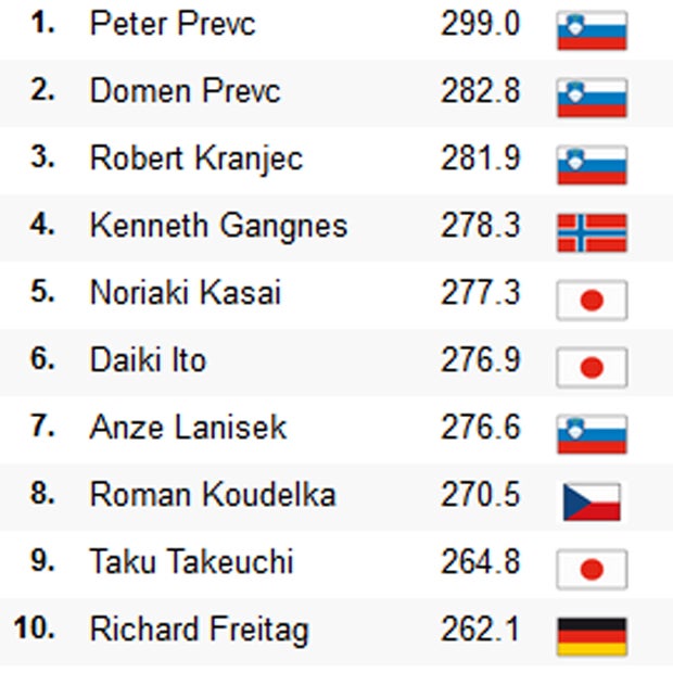 Sapporo: ÖSV-Debakel bei Prevc-Sieg