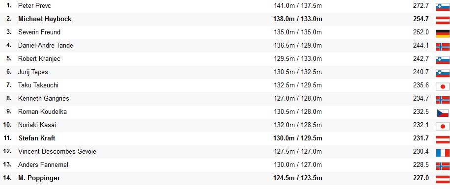 Hayböck bei Wind-Lotterie auf Platz 2