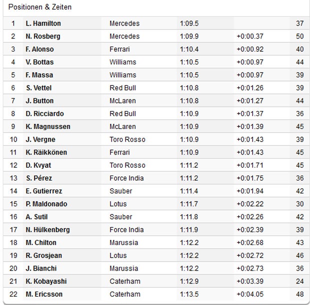 Mercedes dominiert Spielberg-Training