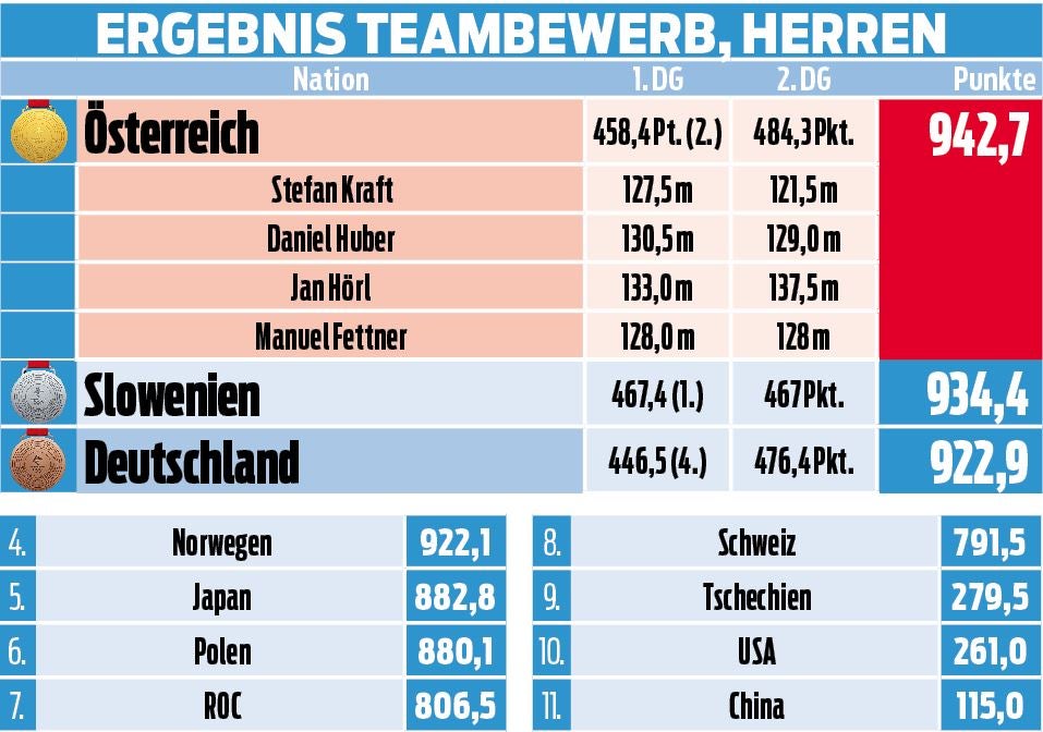 GOLD-Adler triumphieren im Teamspringen