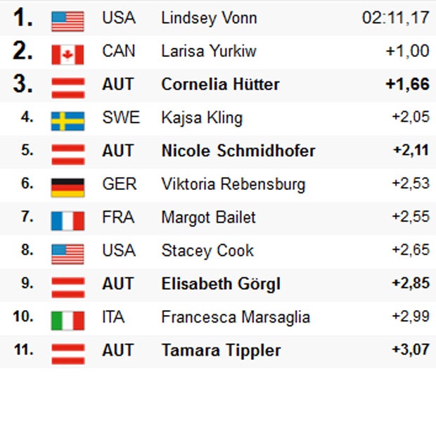 Hütter bei Vonn-Gala auf Platz drei