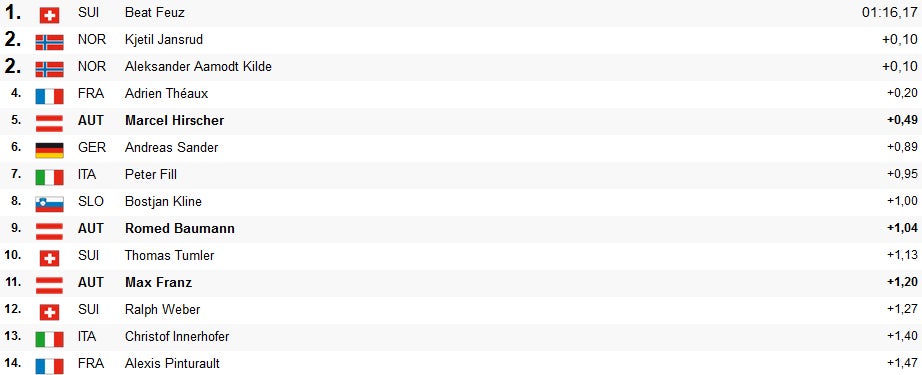 Hirscher verpasst Podest bei Feuz-Sieg