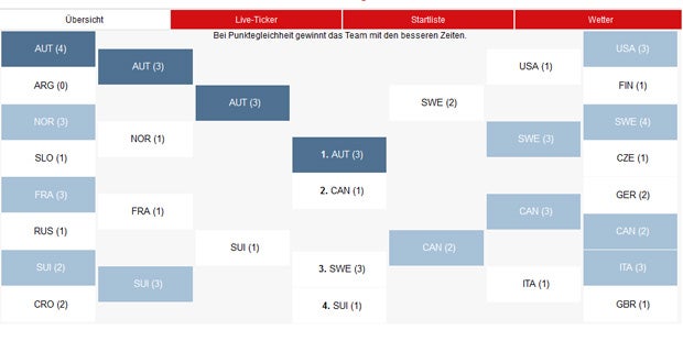Gold! ÖSV-Stars triumphieren im Team