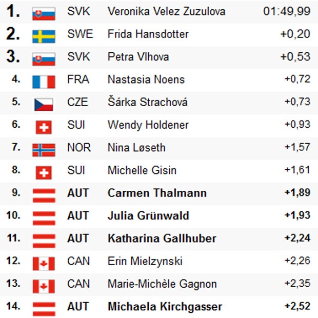 ÖSV-Damen kassieren nächste Schlappe