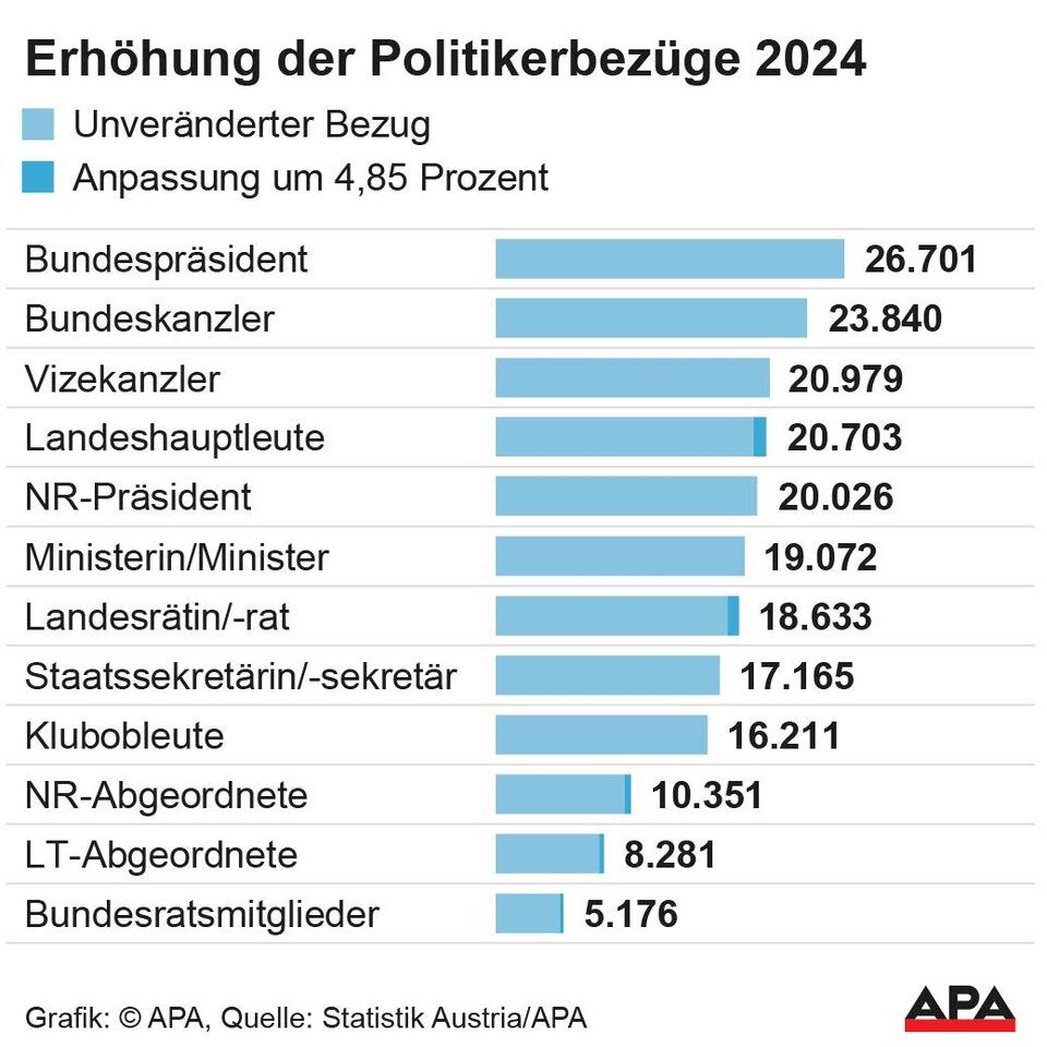 Politikergehälter