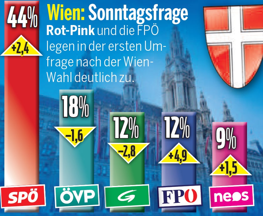 Erste Wien-Umfrage: Rot-Pink legt stark zu