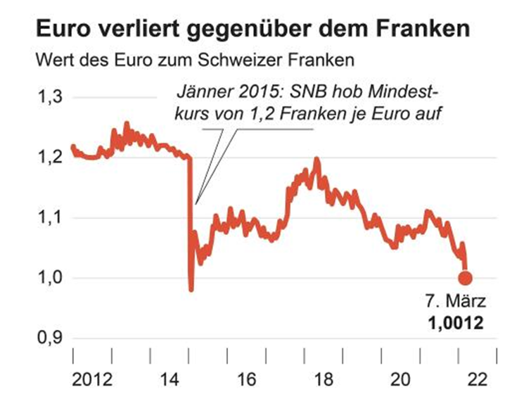 Geld-Alarm: Euro fällt erstmals seit 2015 unter Wert des Schweizer Franken