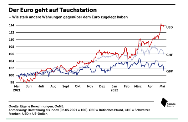 Der Euro verliert immer mehr an Wert