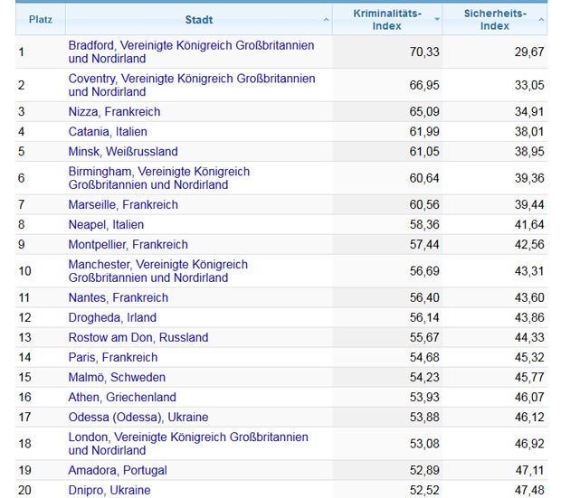 Das sind die gefährlichsten Städte Europas