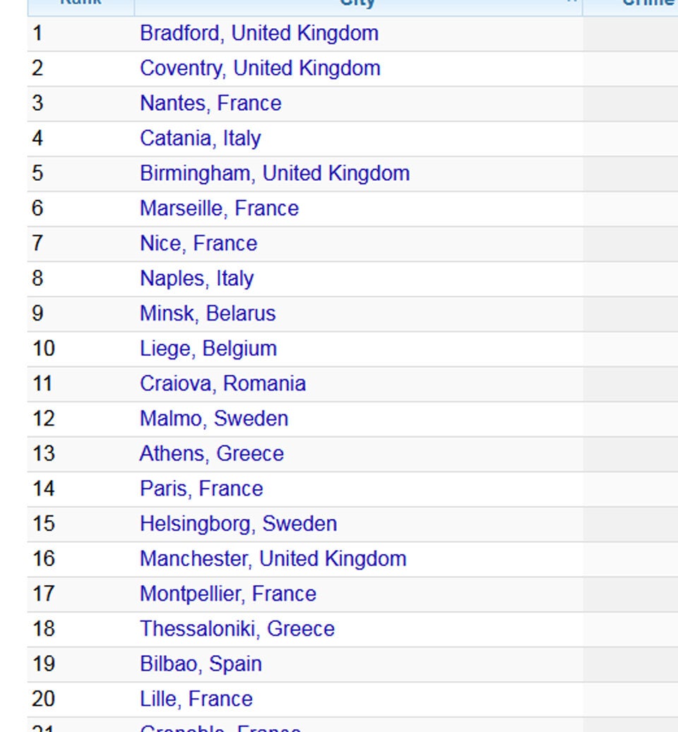 Das sind die gefährlichsten Städte der Welt