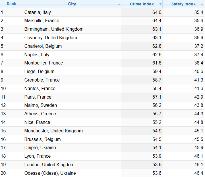 Gefährlichste Städte Europa