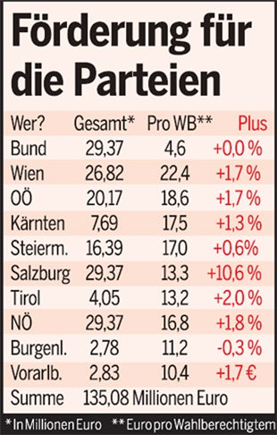 Vor Wahlen steigt Parteiförderung