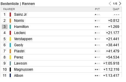 Ferrari-Star Sainz gewinnt Nacht-Thriller von Singapur vor Norris und Hamilton