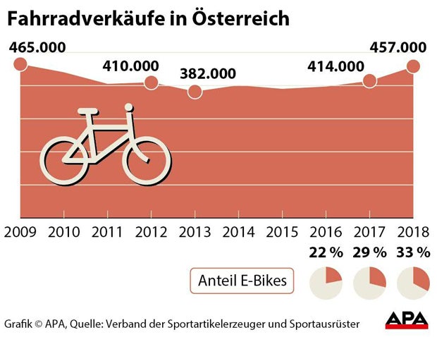 E-Bike-Boom beflügelt Fahrradbranche