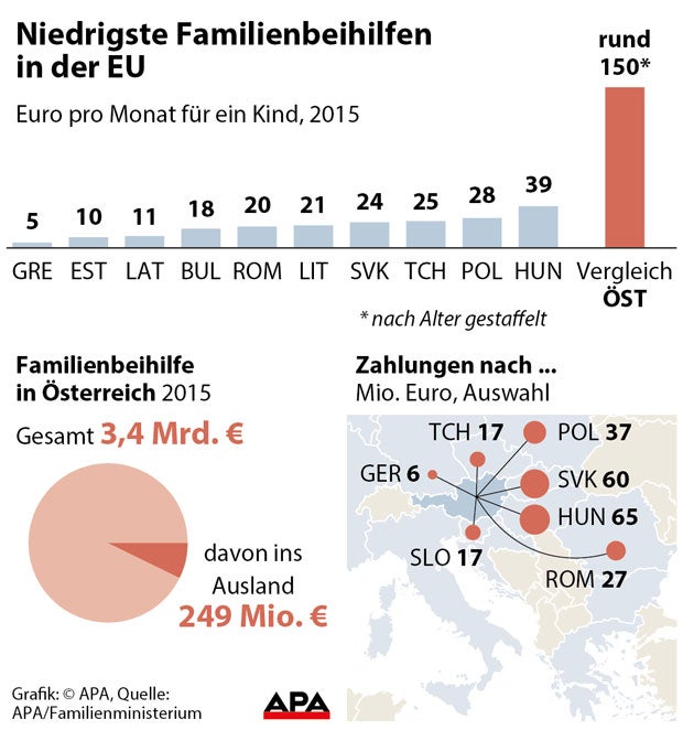 Familienbeihilfe: 2015 flossen 250 Millionen ins Ausland