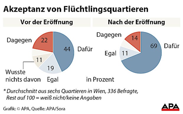 Flüchtlingsquartiere Akzeptanz