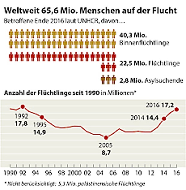 So viele Flüchtlinge wie 2016 gab es noch nie