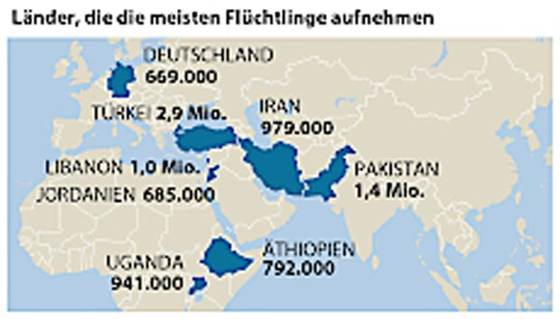 So viele Flüchtlinge wie 2016 gab es noch nie