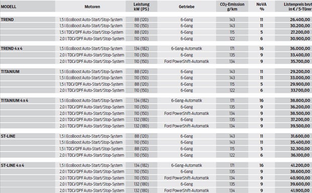 „Neuer“ Ford Kuga startet in Österreich