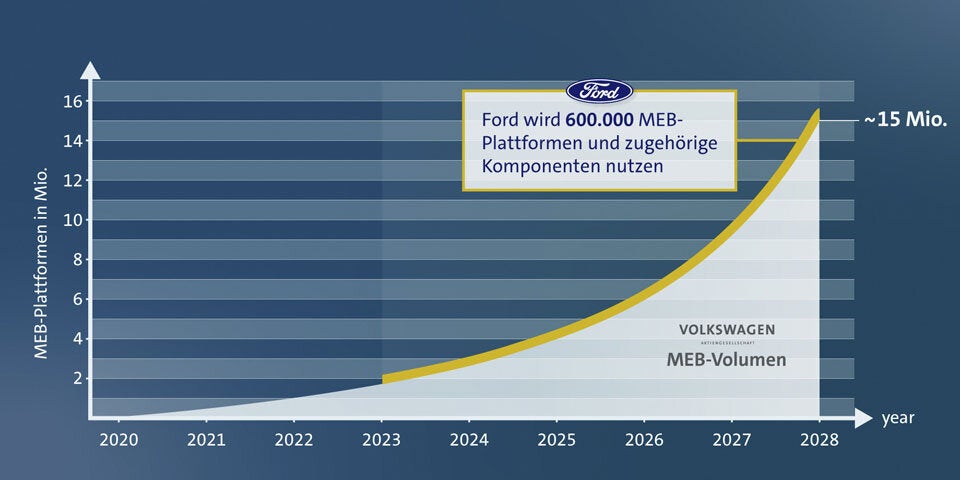 VW und Ford fixieren Mega-Allianz
