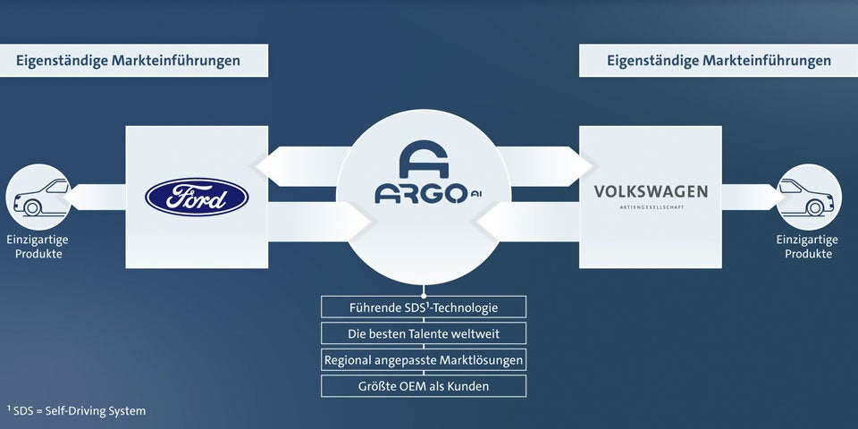 VW und Ford fixieren Mega-Allianz