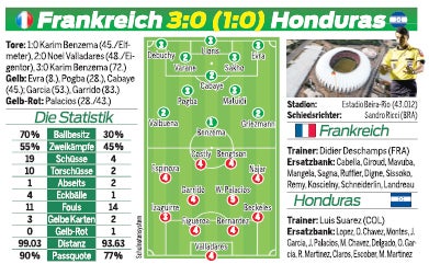 Benzema ballert Frankreich zum Sieg