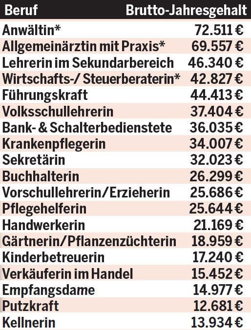 Der große ÖSTERREICH-Einkommens-Vergleich