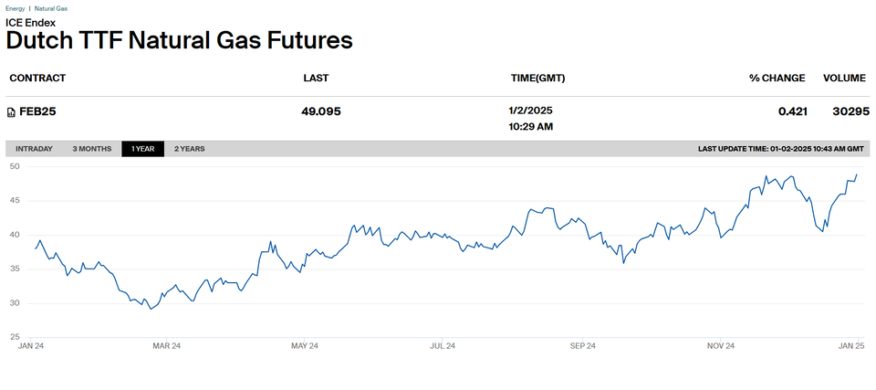 Gaspreis an der wichtigsten europäischen Börse in den Niederlanden.