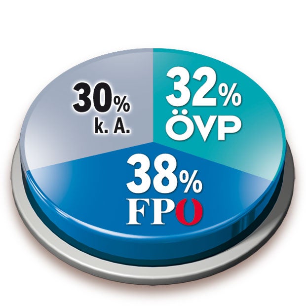 Umfrage: FP bremst VP aus