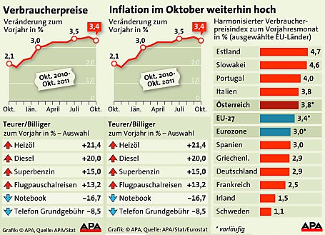 Inflation bleibt auf hohem Niveau