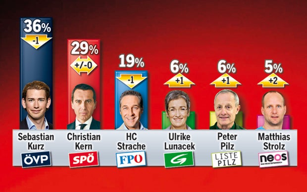 Kurz: Bester Start in den Wahlkampf