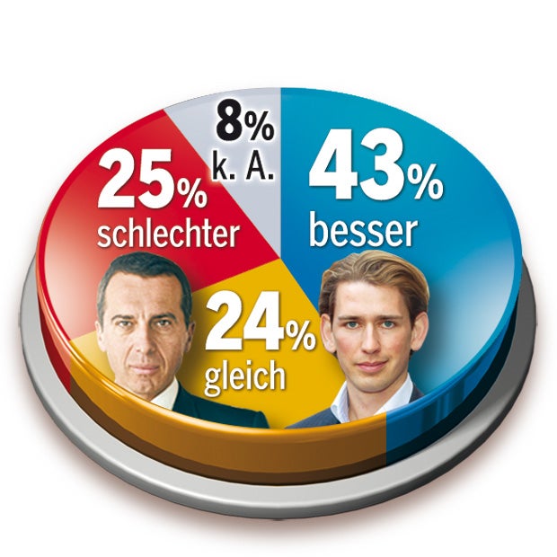 Umfrage: Top-Werte für Kurz