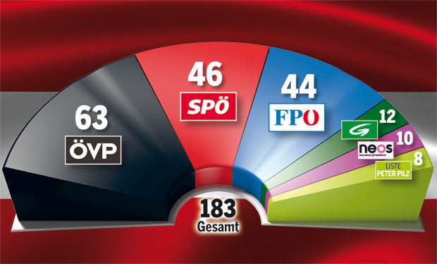 Umfrage: Welche Koalition klappt