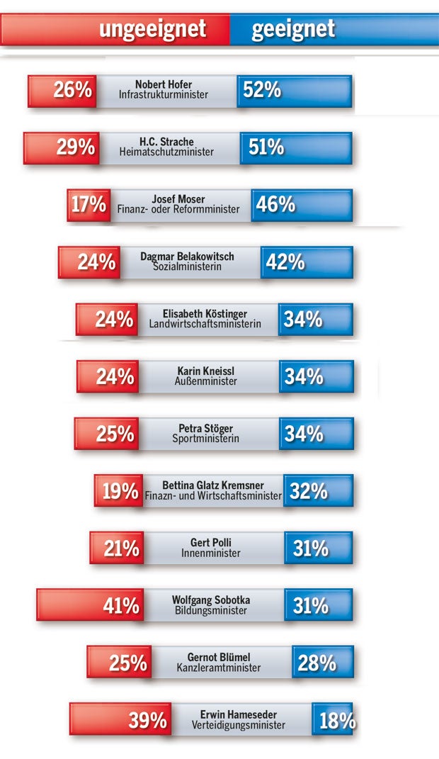 Umfrage: FP bremst VP aus