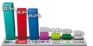 Das vorl&auml;ufige Endergebnis der NR-Wahl